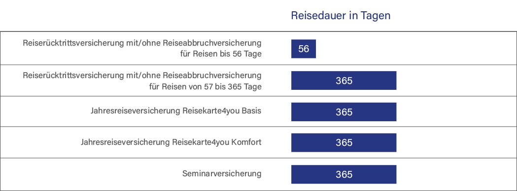 Grafik Für welche Reisedauer gilt die Reiserücktrittsversicherung?
