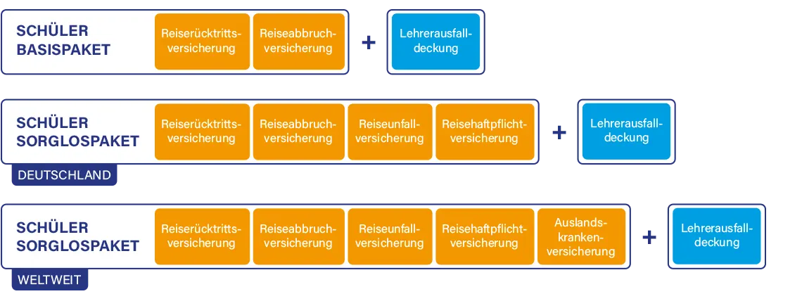 Grafik Klassenreiseversicherung - Welches Paket ist das richtige für unsere Reise