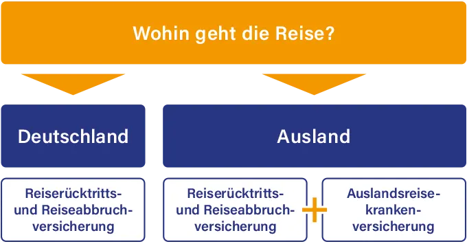 TravelSecure Welche Absicherung ist die Richtige für unsere Reisegruppe?
